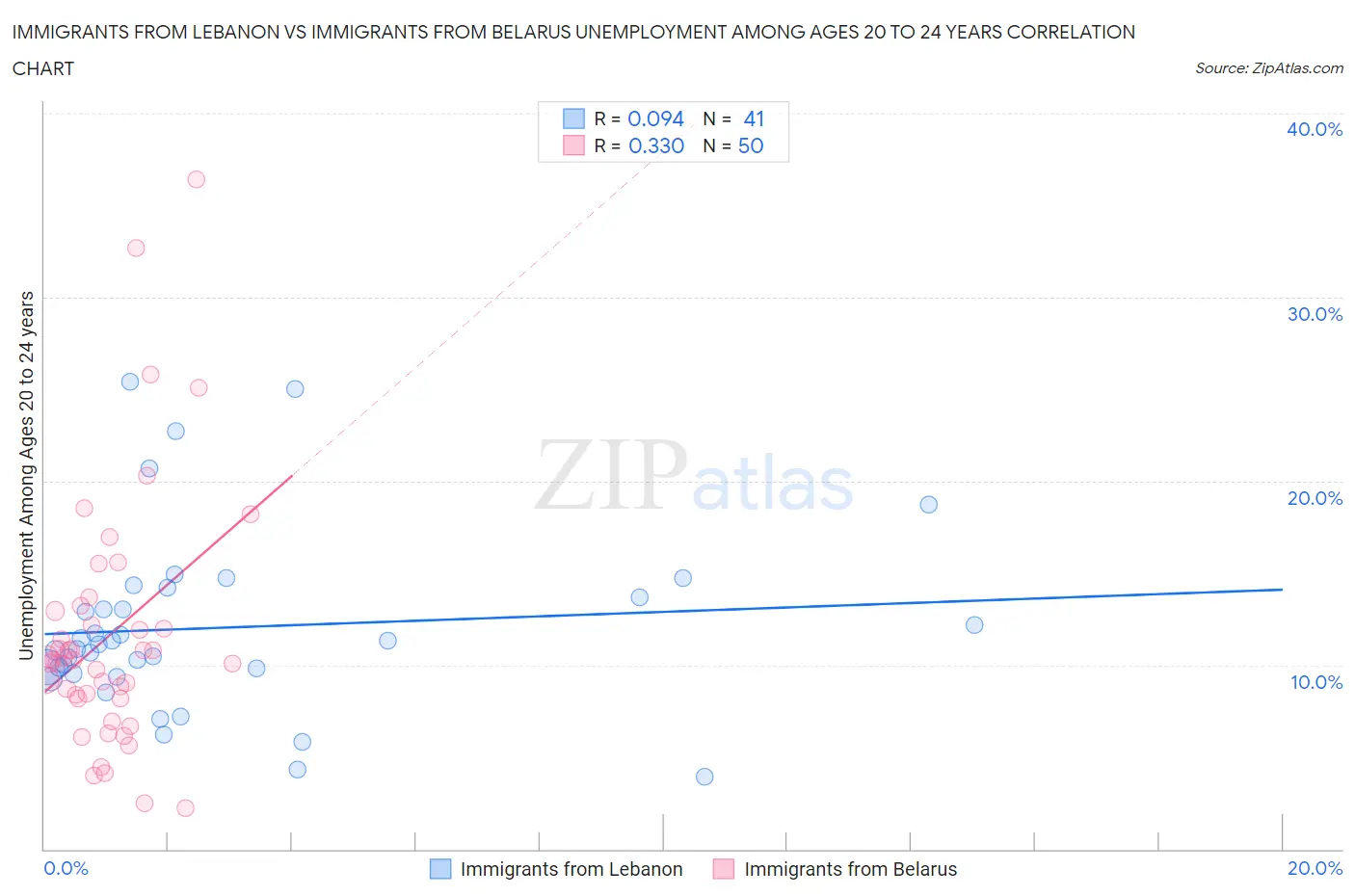 Immigrants from Lebanon vs Immigrants from Belarus Unemployment Among Ages 20 to 24 years