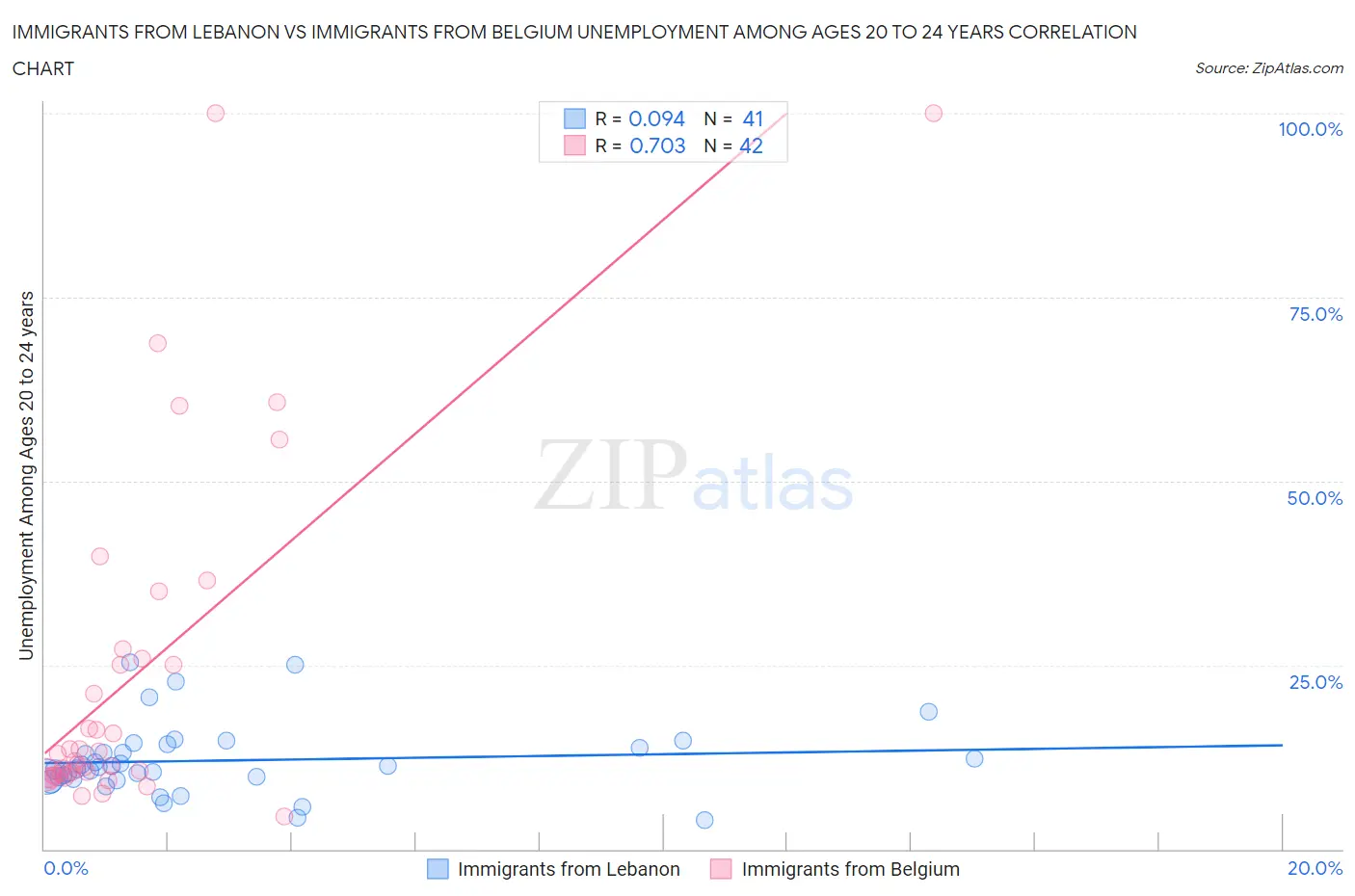 Immigrants from Lebanon vs Immigrants from Belgium Unemployment Among Ages 20 to 24 years