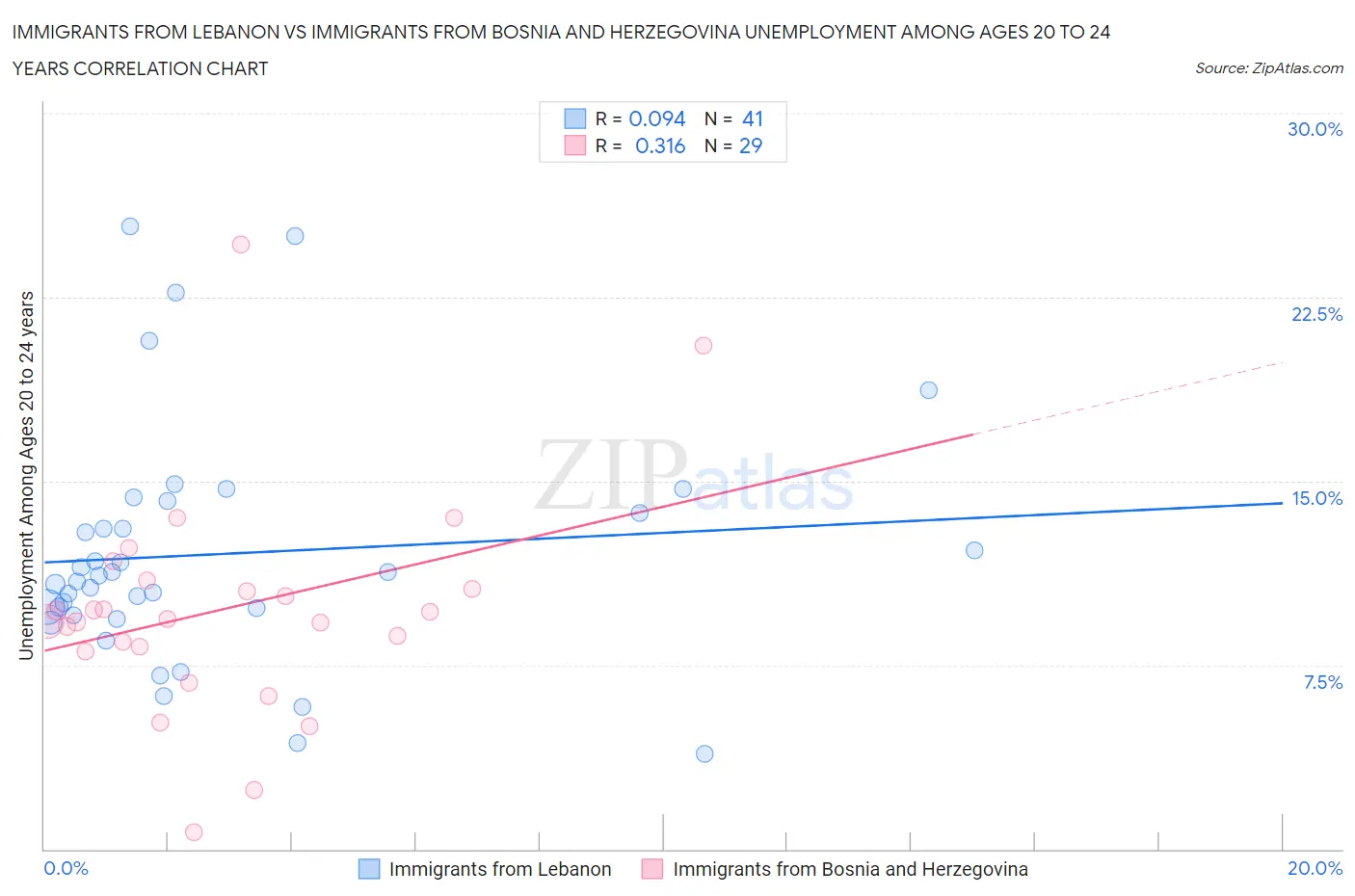 Immigrants from Lebanon vs Immigrants from Bosnia and Herzegovina Unemployment Among Ages 20 to 24 years