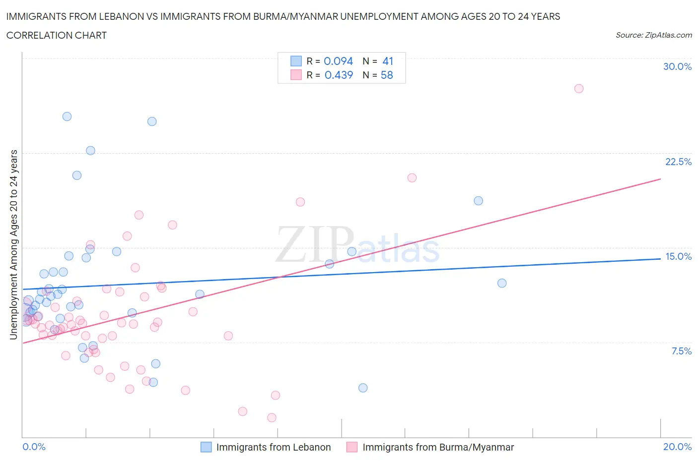 Immigrants from Lebanon vs Immigrants from Burma/Myanmar Unemployment Among Ages 20 to 24 years