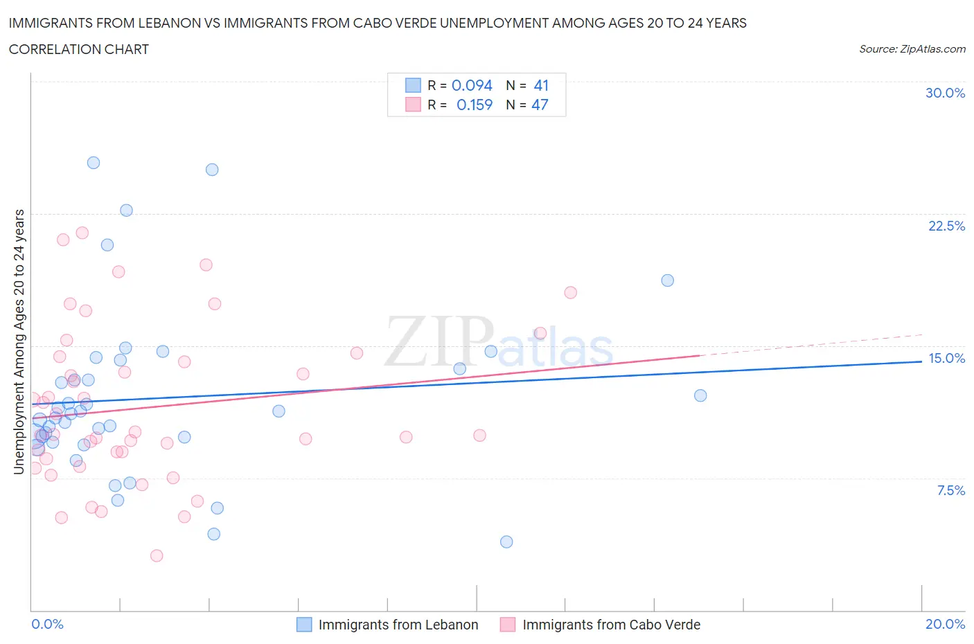 Immigrants from Lebanon vs Immigrants from Cabo Verde Unemployment Among Ages 20 to 24 years