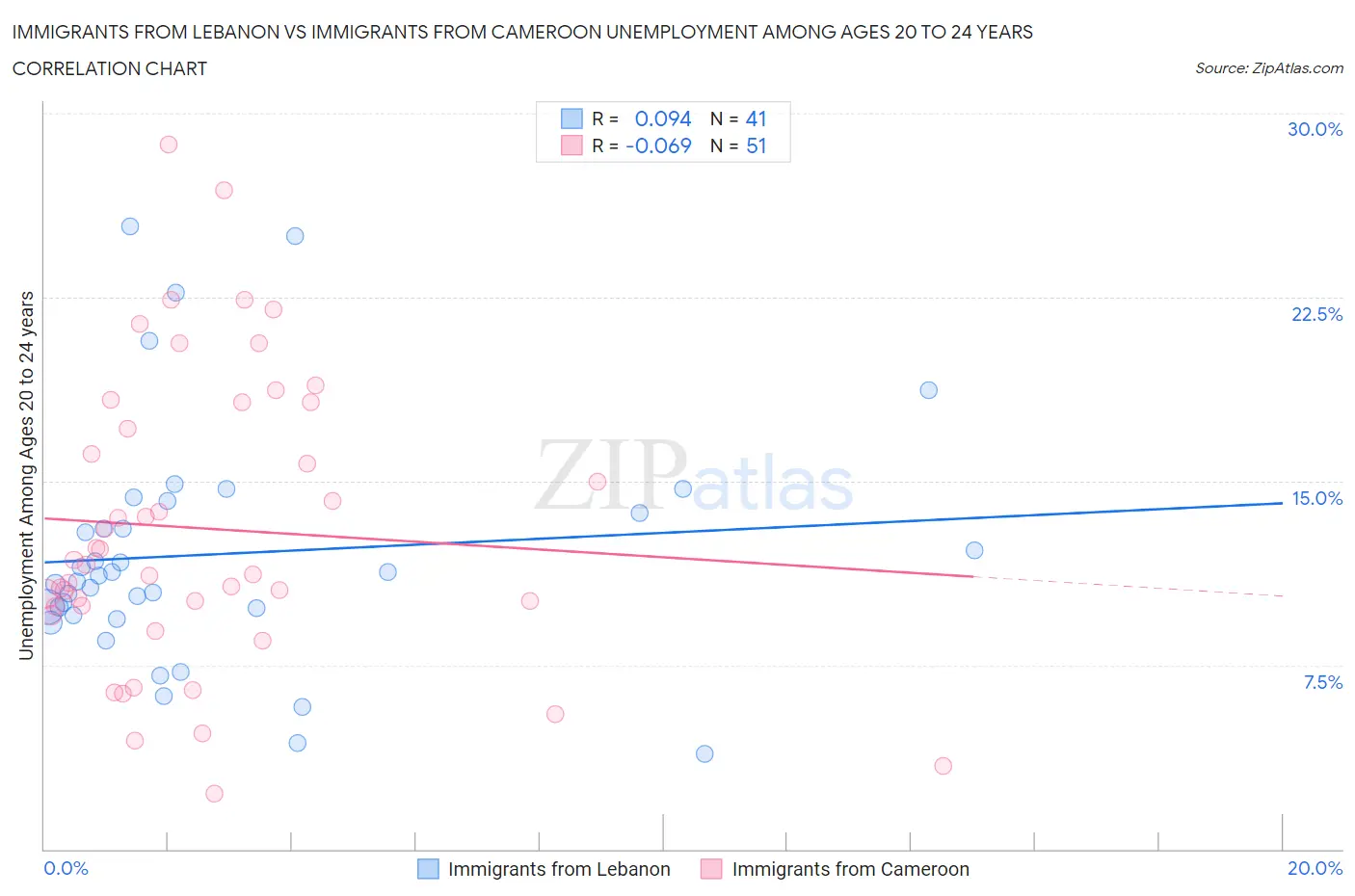 Immigrants from Lebanon vs Immigrants from Cameroon Unemployment Among Ages 20 to 24 years