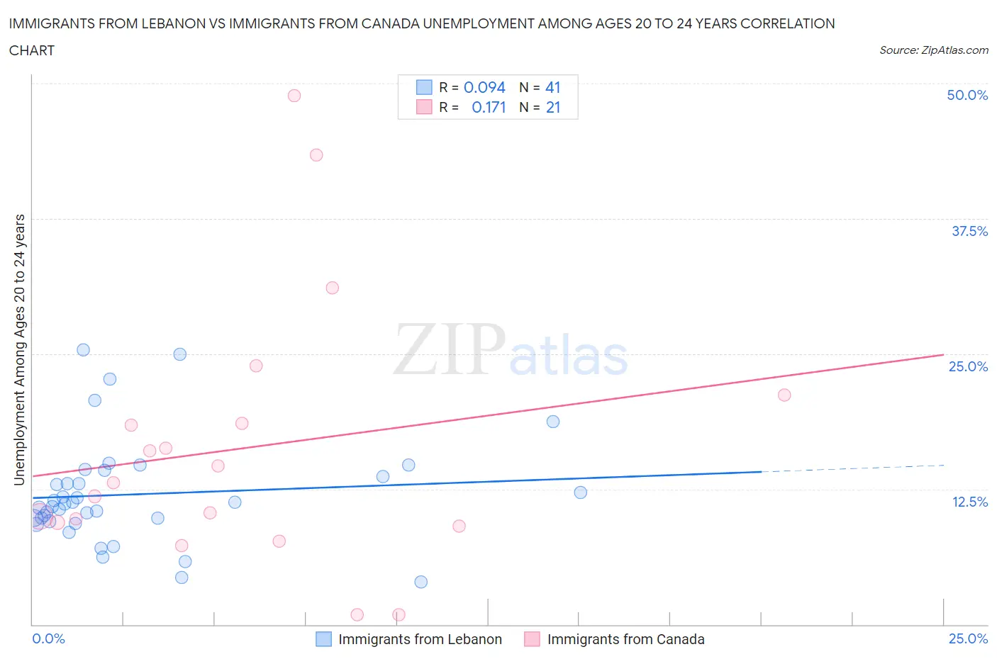 Immigrants from Lebanon vs Immigrants from Canada Unemployment Among Ages 20 to 24 years