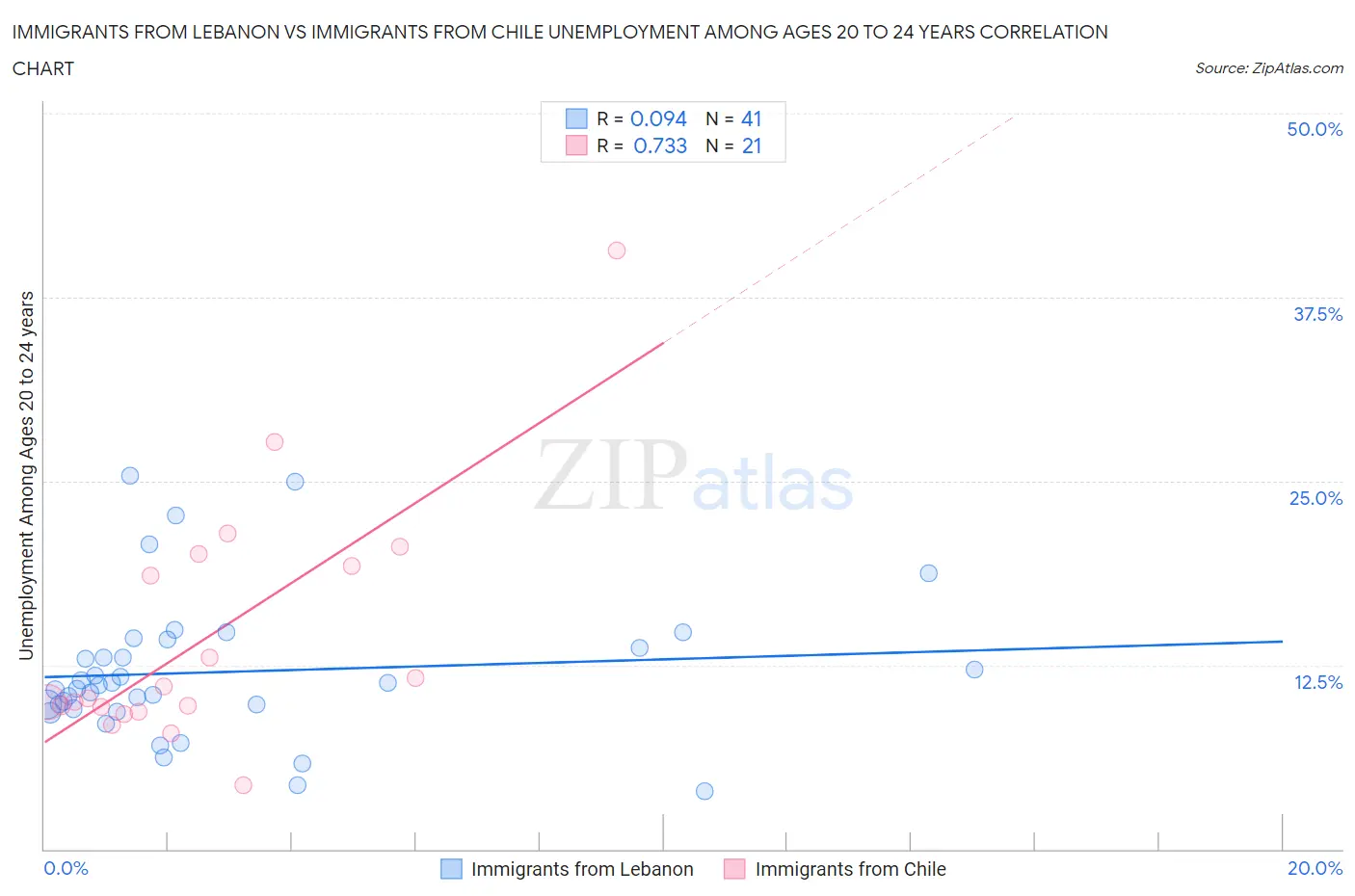 Immigrants from Lebanon vs Immigrants from Chile Unemployment Among Ages 20 to 24 years