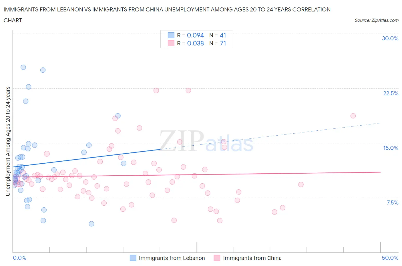 Immigrants from Lebanon vs Immigrants from China Unemployment Among Ages 20 to 24 years