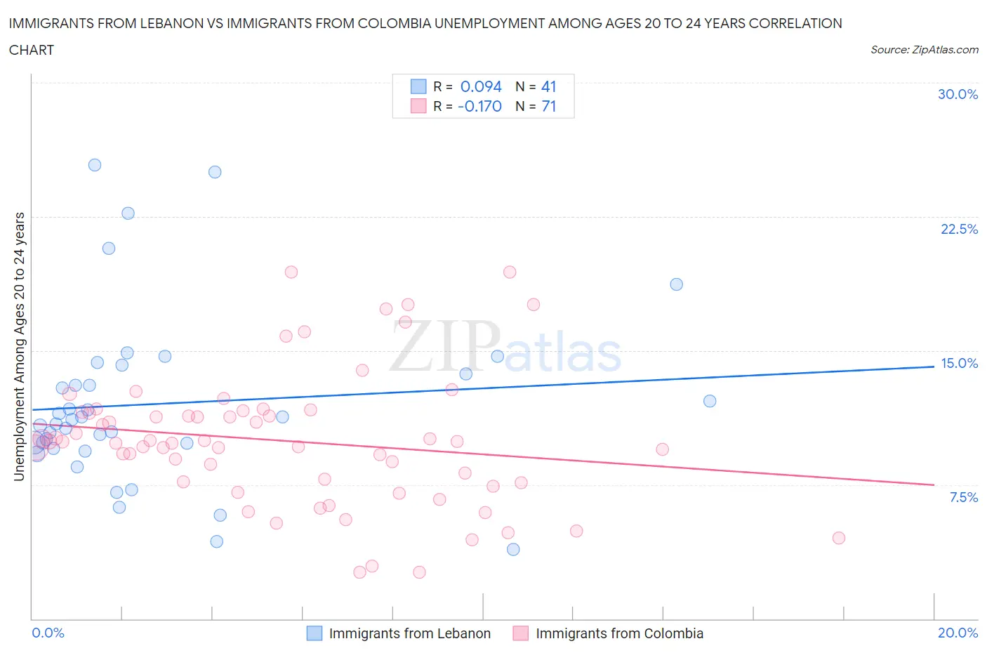 Immigrants from Lebanon vs Immigrants from Colombia Unemployment Among Ages 20 to 24 years