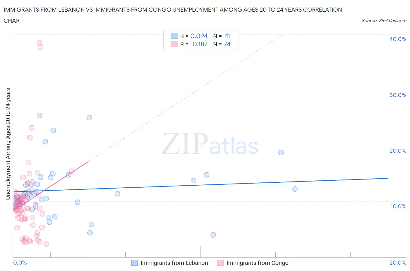 Immigrants from Lebanon vs Immigrants from Congo Unemployment Among Ages 20 to 24 years