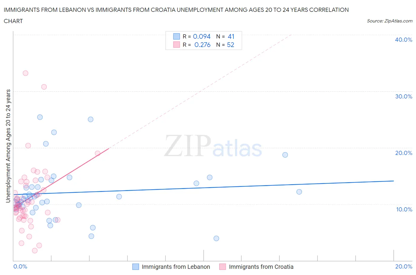 Immigrants from Lebanon vs Immigrants from Croatia Unemployment Among Ages 20 to 24 years