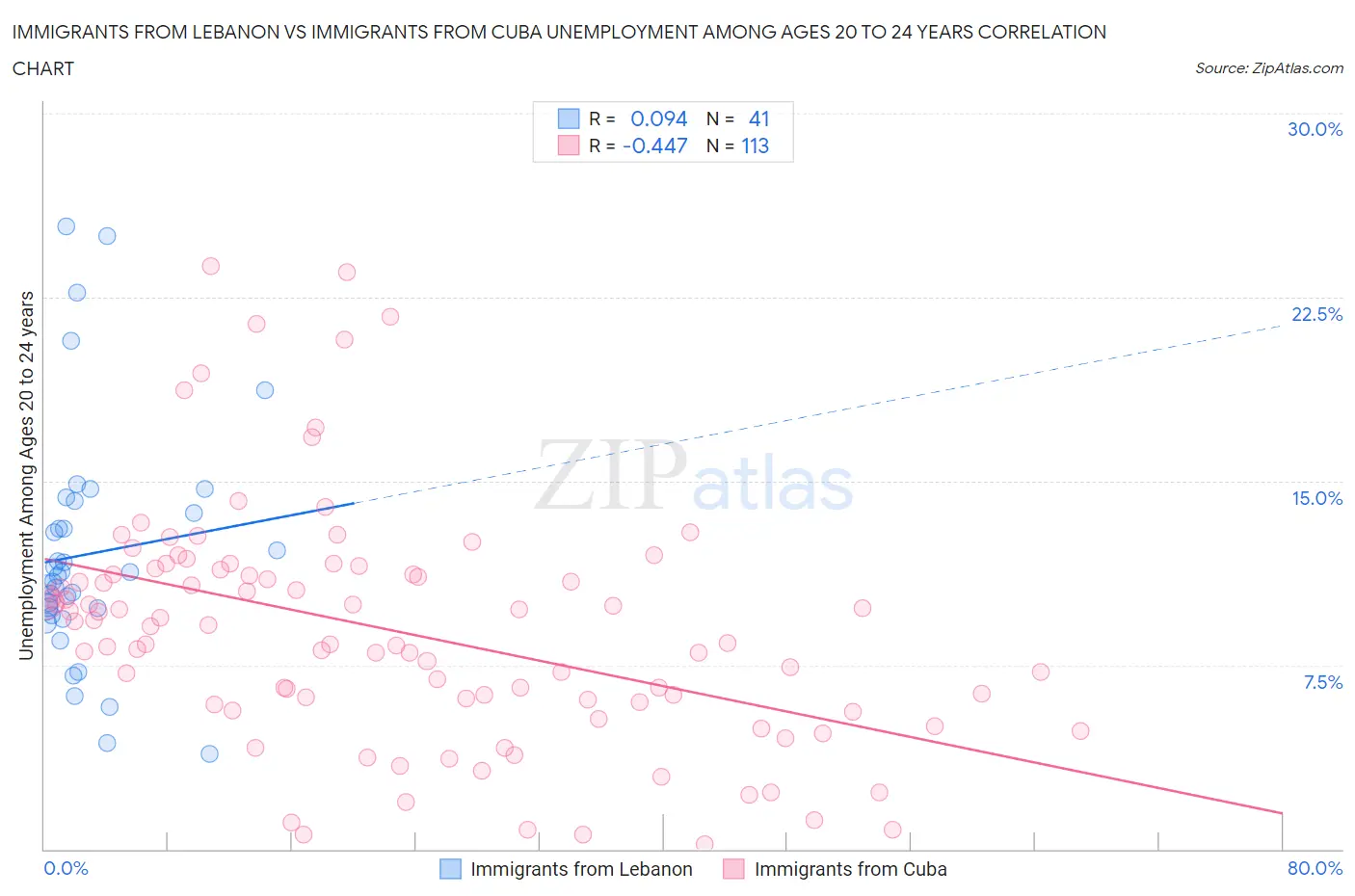 Immigrants from Lebanon vs Immigrants from Cuba Unemployment Among Ages 20 to 24 years