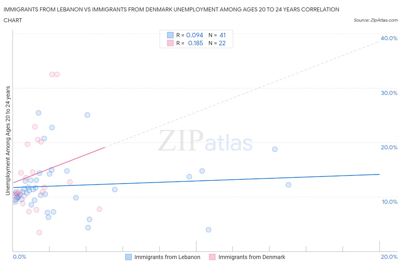 Immigrants from Lebanon vs Immigrants from Denmark Unemployment Among Ages 20 to 24 years