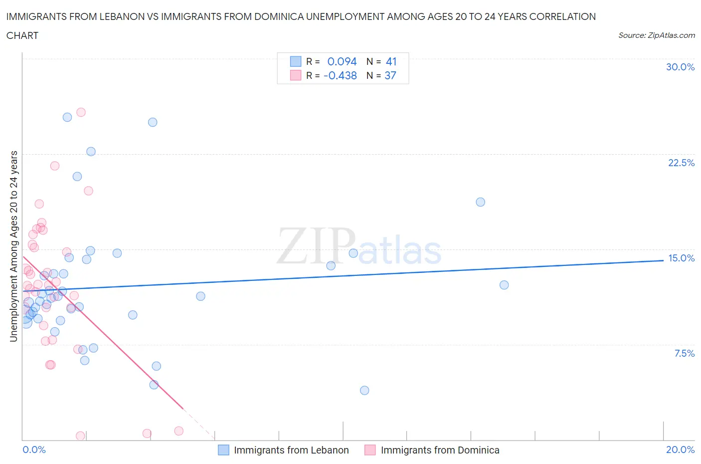 Immigrants from Lebanon vs Immigrants from Dominica Unemployment Among Ages 20 to 24 years