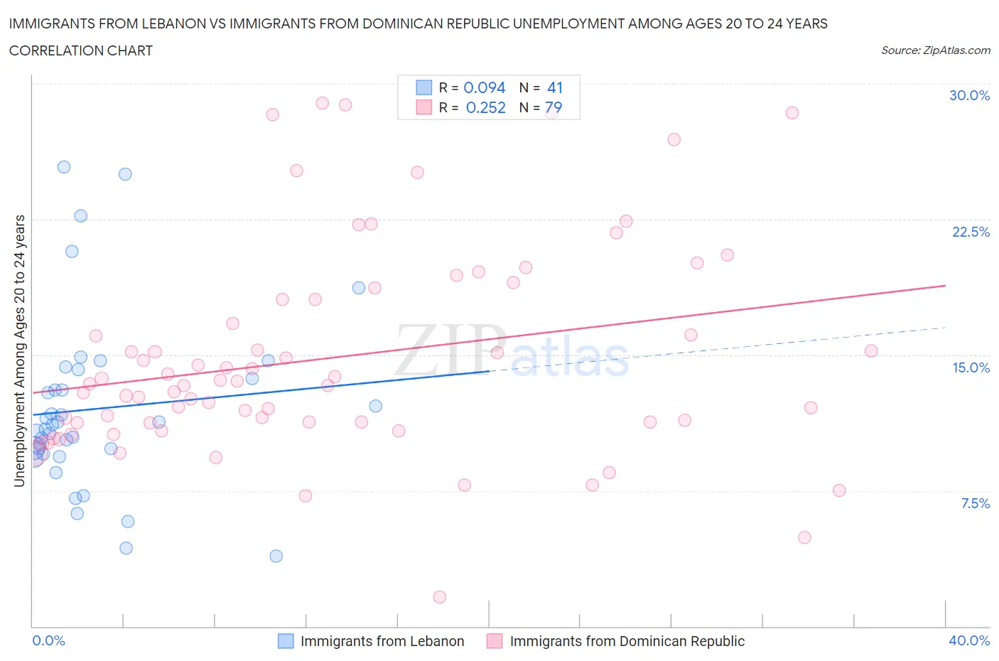 Immigrants from Lebanon vs Immigrants from Dominican Republic Unemployment Among Ages 20 to 24 years