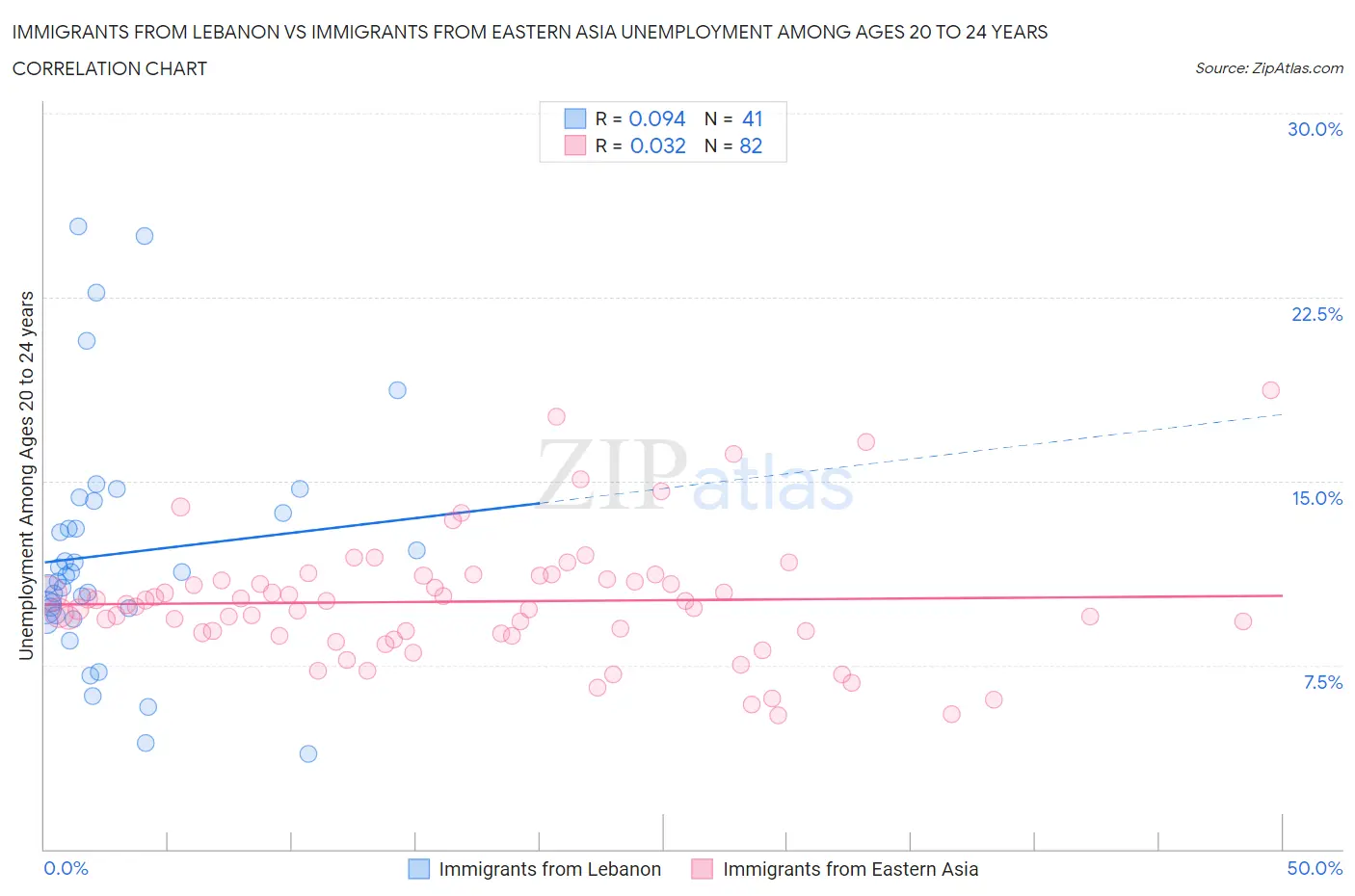 Immigrants from Lebanon vs Immigrants from Eastern Asia Unemployment Among Ages 20 to 24 years