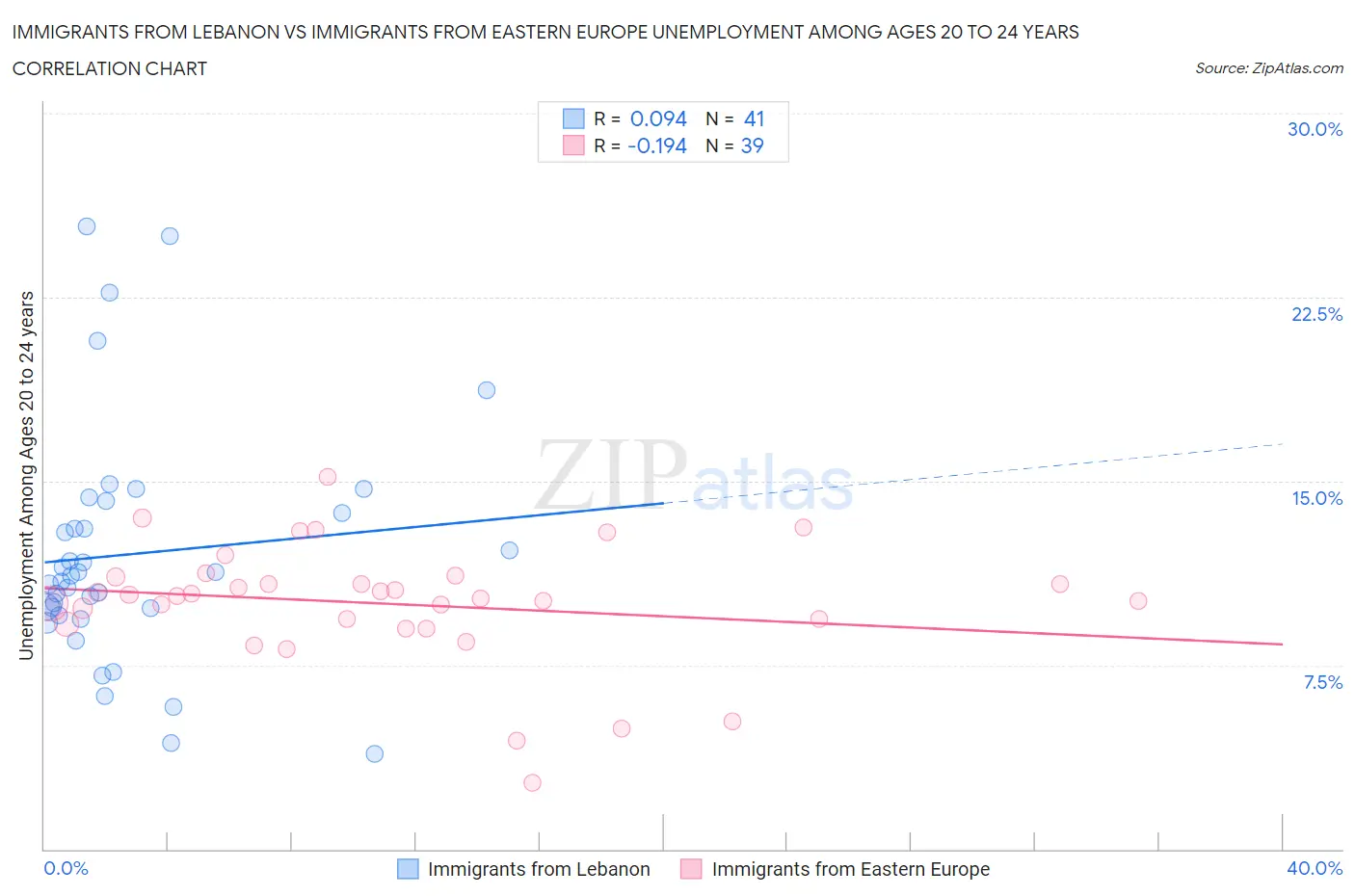 Immigrants from Lebanon vs Immigrants from Eastern Europe Unemployment Among Ages 20 to 24 years