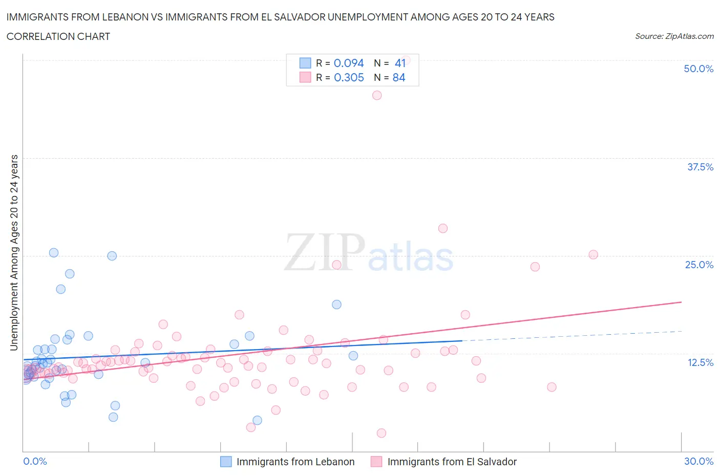 Immigrants from Lebanon vs Immigrants from El Salvador Unemployment Among Ages 20 to 24 years