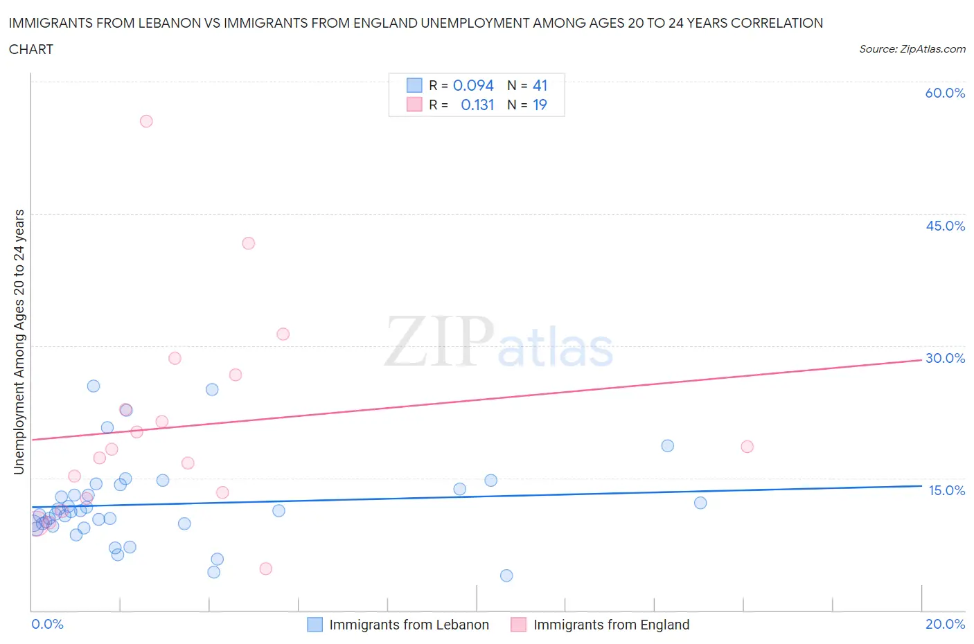 Immigrants from Lebanon vs Immigrants from England Unemployment Among Ages 20 to 24 years