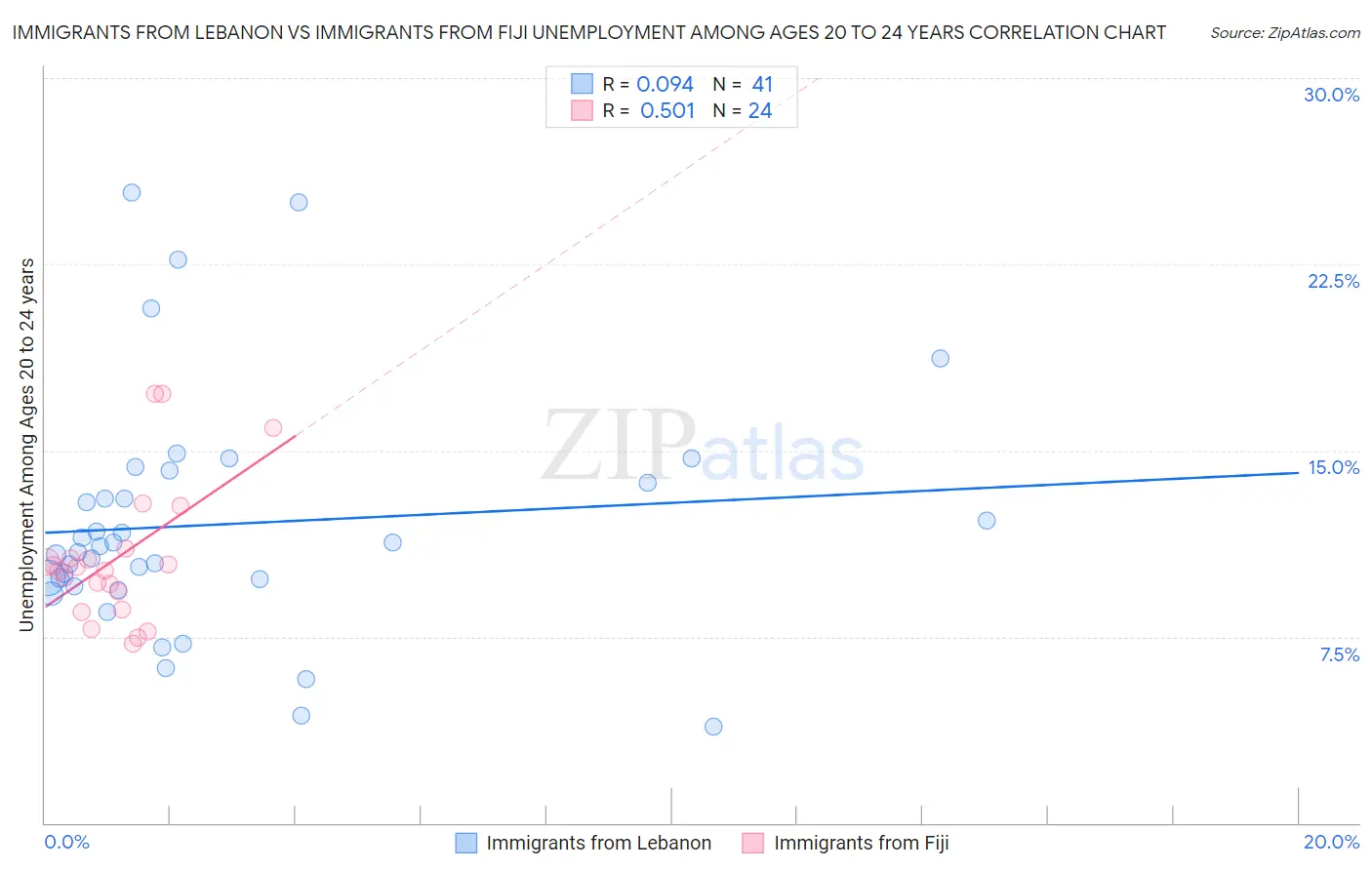 Immigrants from Lebanon vs Immigrants from Fiji Unemployment Among Ages 20 to 24 years