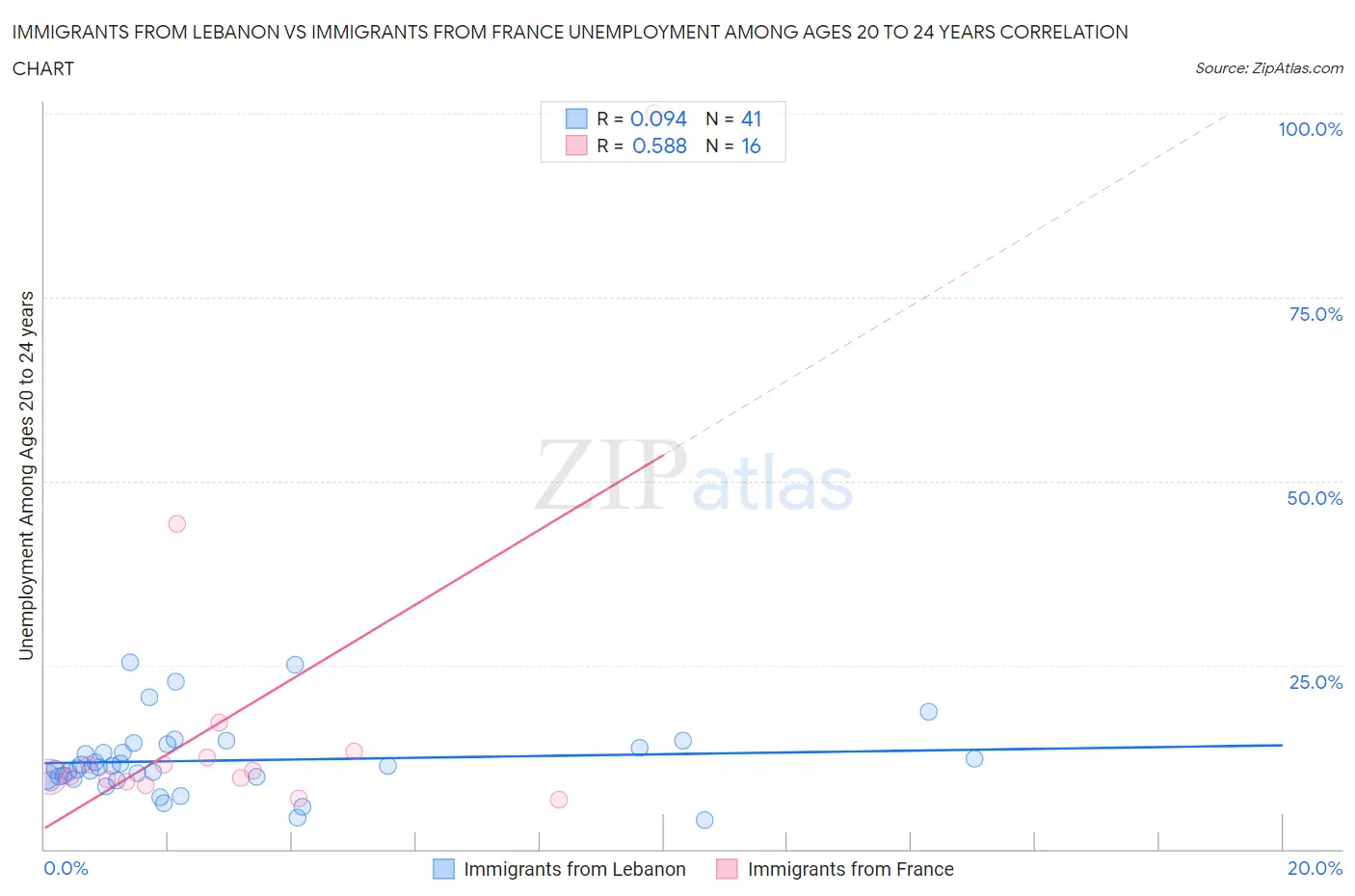 Immigrants from Lebanon vs Immigrants from France Unemployment Among Ages 20 to 24 years