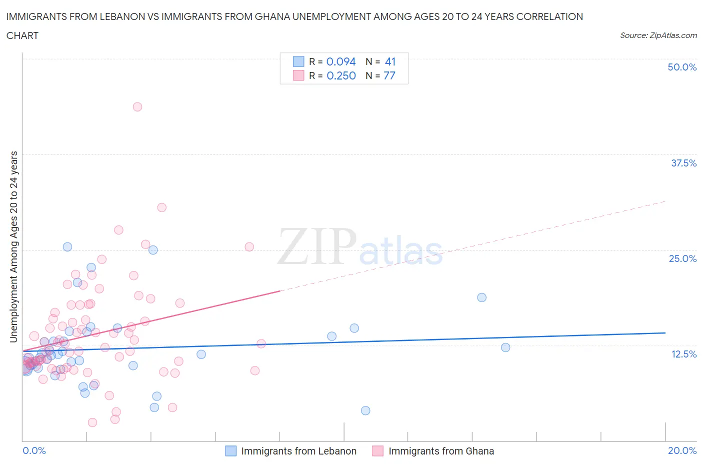 Immigrants from Lebanon vs Immigrants from Ghana Unemployment Among Ages 20 to 24 years