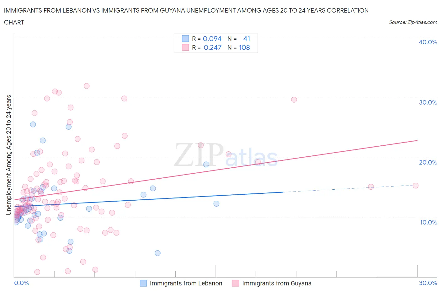 Immigrants from Lebanon vs Immigrants from Guyana Unemployment Among Ages 20 to 24 years