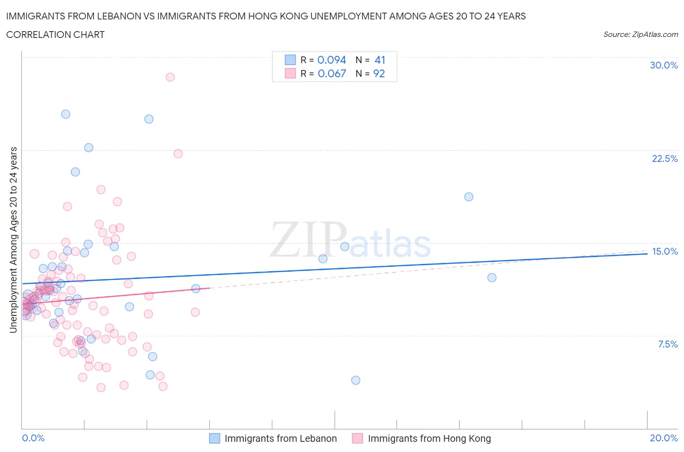 Immigrants from Lebanon vs Immigrants from Hong Kong Unemployment Among Ages 20 to 24 years
