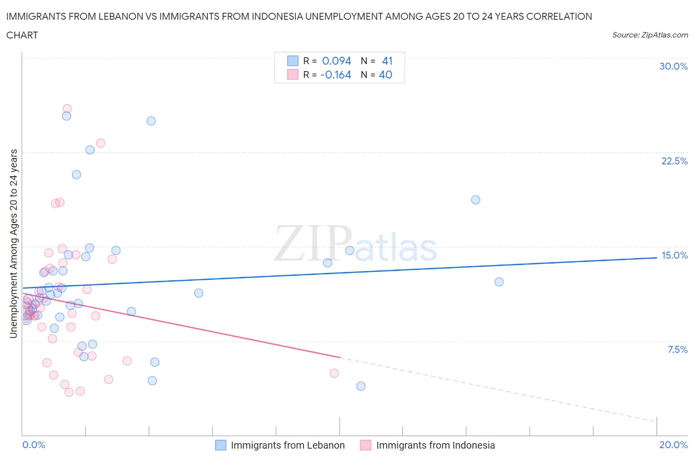 Immigrants from Lebanon vs Immigrants from Indonesia Unemployment Among Ages 20 to 24 years