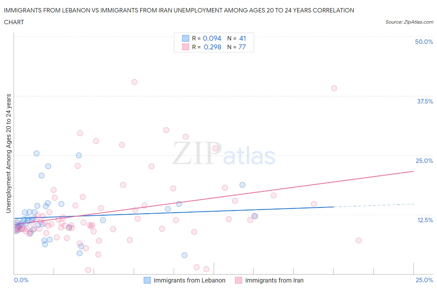 Immigrants from Lebanon vs Immigrants from Iran Unemployment Among Ages 20 to 24 years