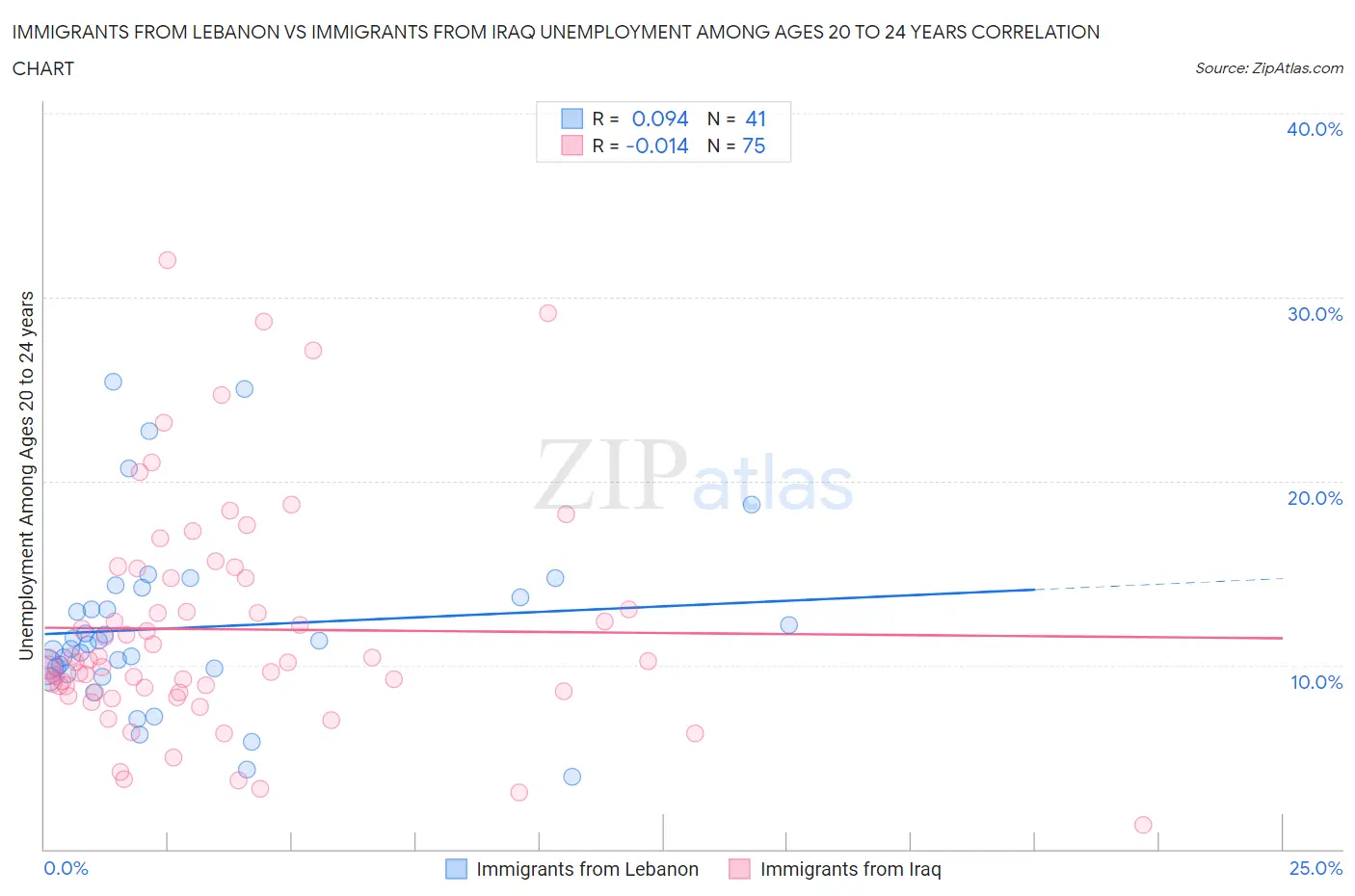 Immigrants from Lebanon vs Immigrants from Iraq Unemployment Among Ages 20 to 24 years
