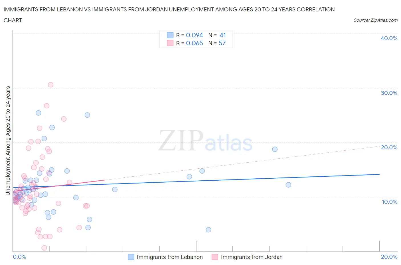 Immigrants from Lebanon vs Immigrants from Jordan Unemployment Among Ages 20 to 24 years