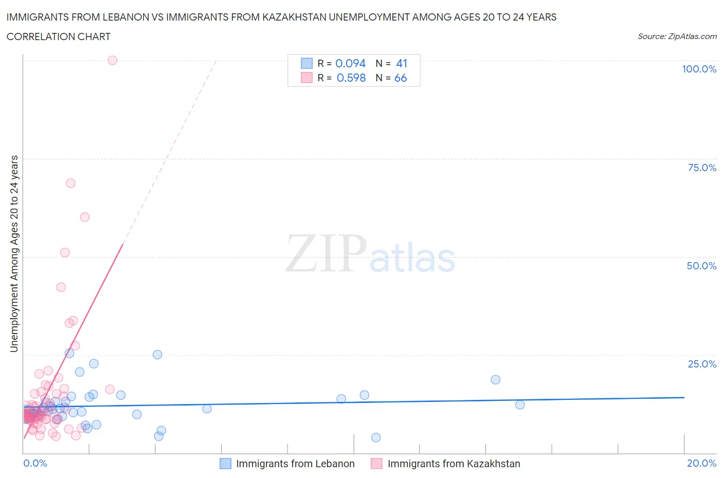 Immigrants from Lebanon vs Immigrants from Kazakhstan Unemployment Among Ages 20 to 24 years