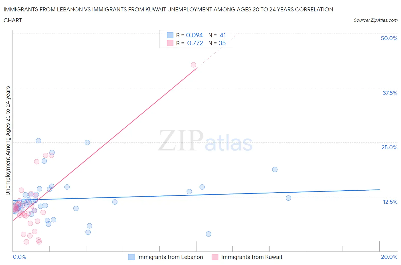 Immigrants from Lebanon vs Immigrants from Kuwait Unemployment Among Ages 20 to 24 years