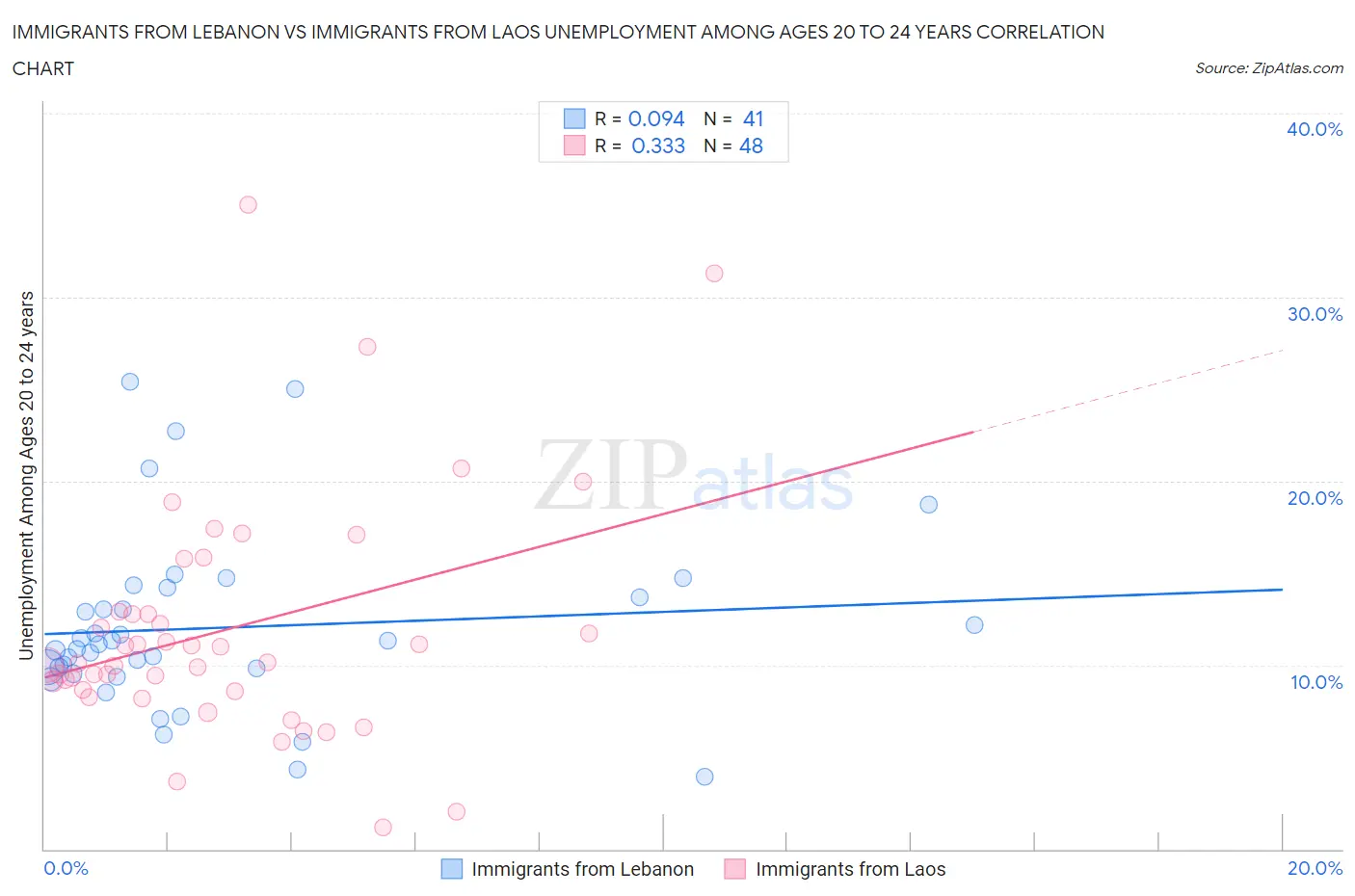 Immigrants from Lebanon vs Immigrants from Laos Unemployment Among Ages 20 to 24 years