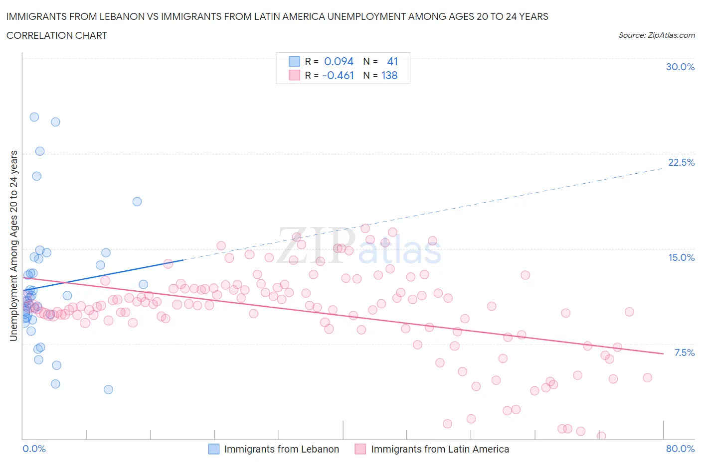 Immigrants from Lebanon vs Immigrants from Latin America Unemployment Among Ages 20 to 24 years