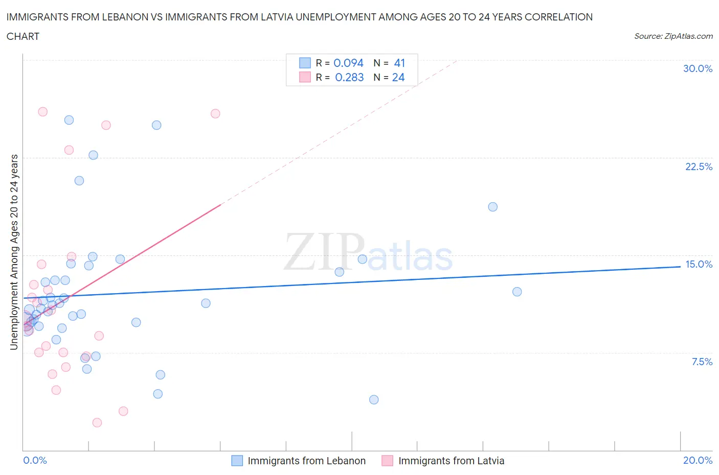 Immigrants from Lebanon vs Immigrants from Latvia Unemployment Among Ages 20 to 24 years