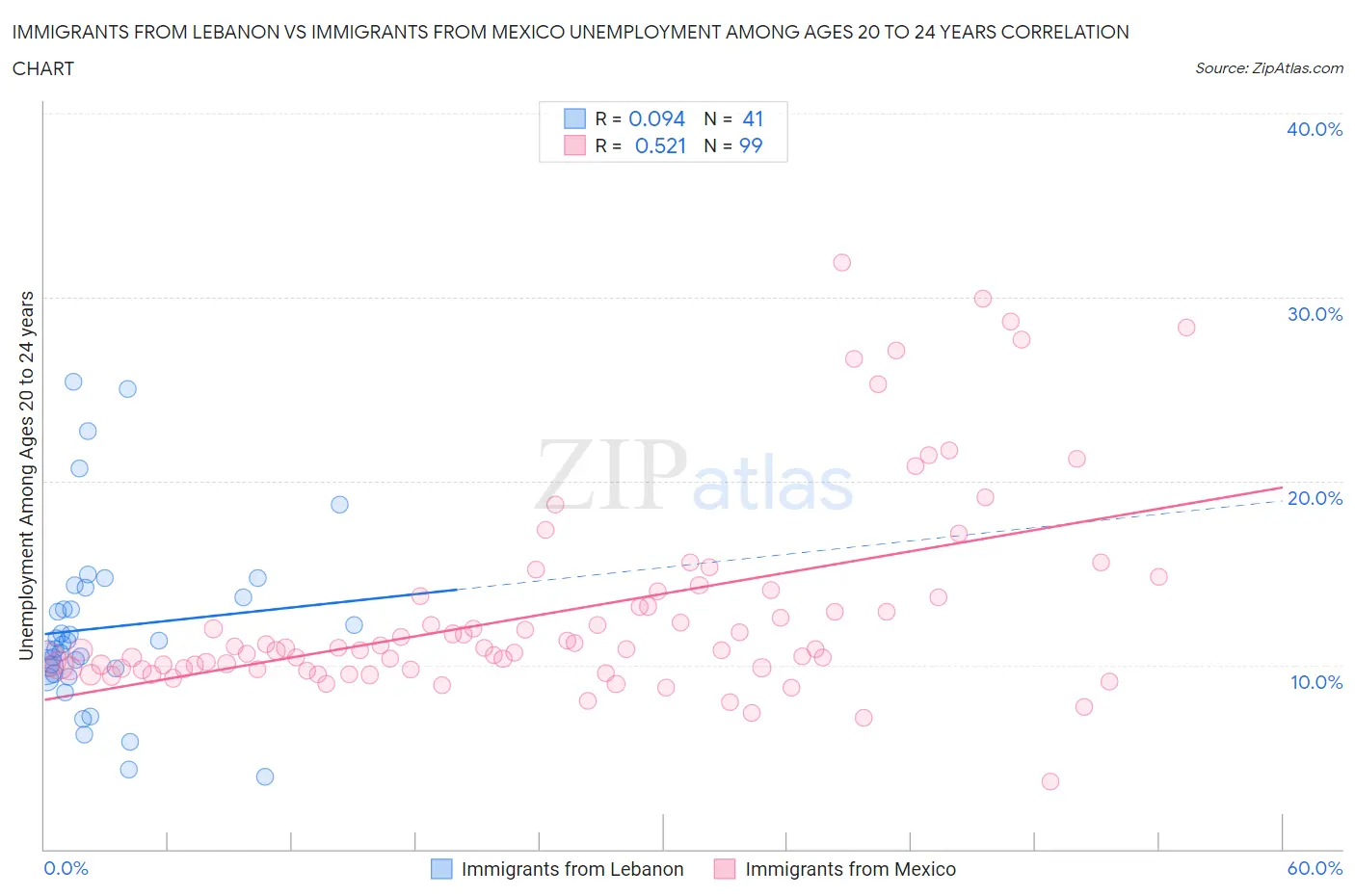 Immigrants from Lebanon vs Immigrants from Mexico Unemployment Among Ages 20 to 24 years