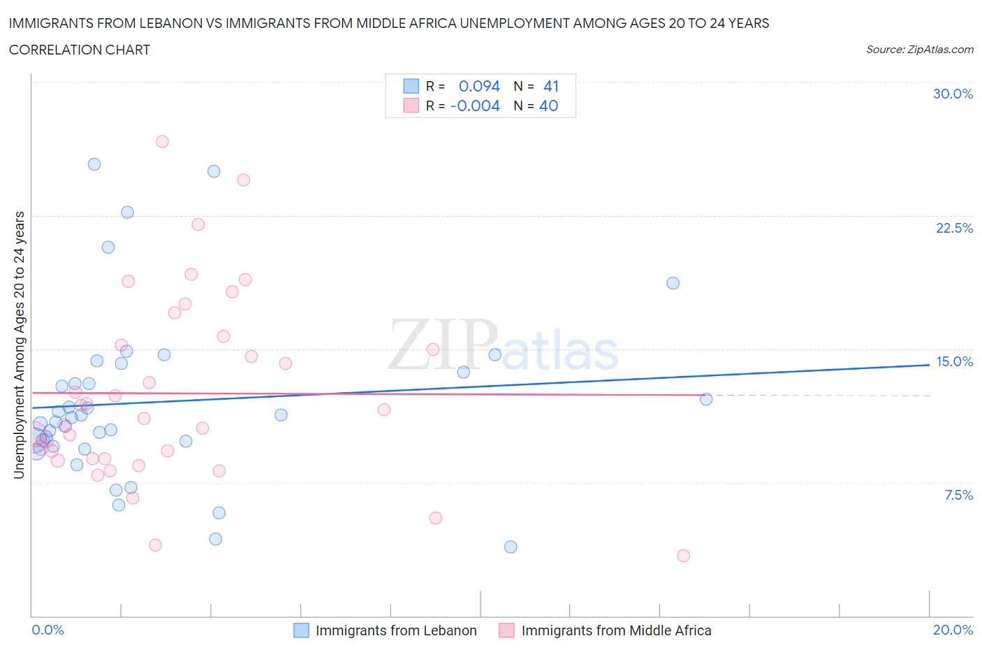 Immigrants from Lebanon vs Immigrants from Middle Africa Unemployment Among Ages 20 to 24 years