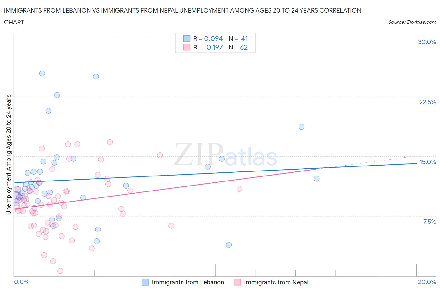 Immigrants from Lebanon vs Immigrants from Nepal Unemployment Among Ages 20 to 24 years