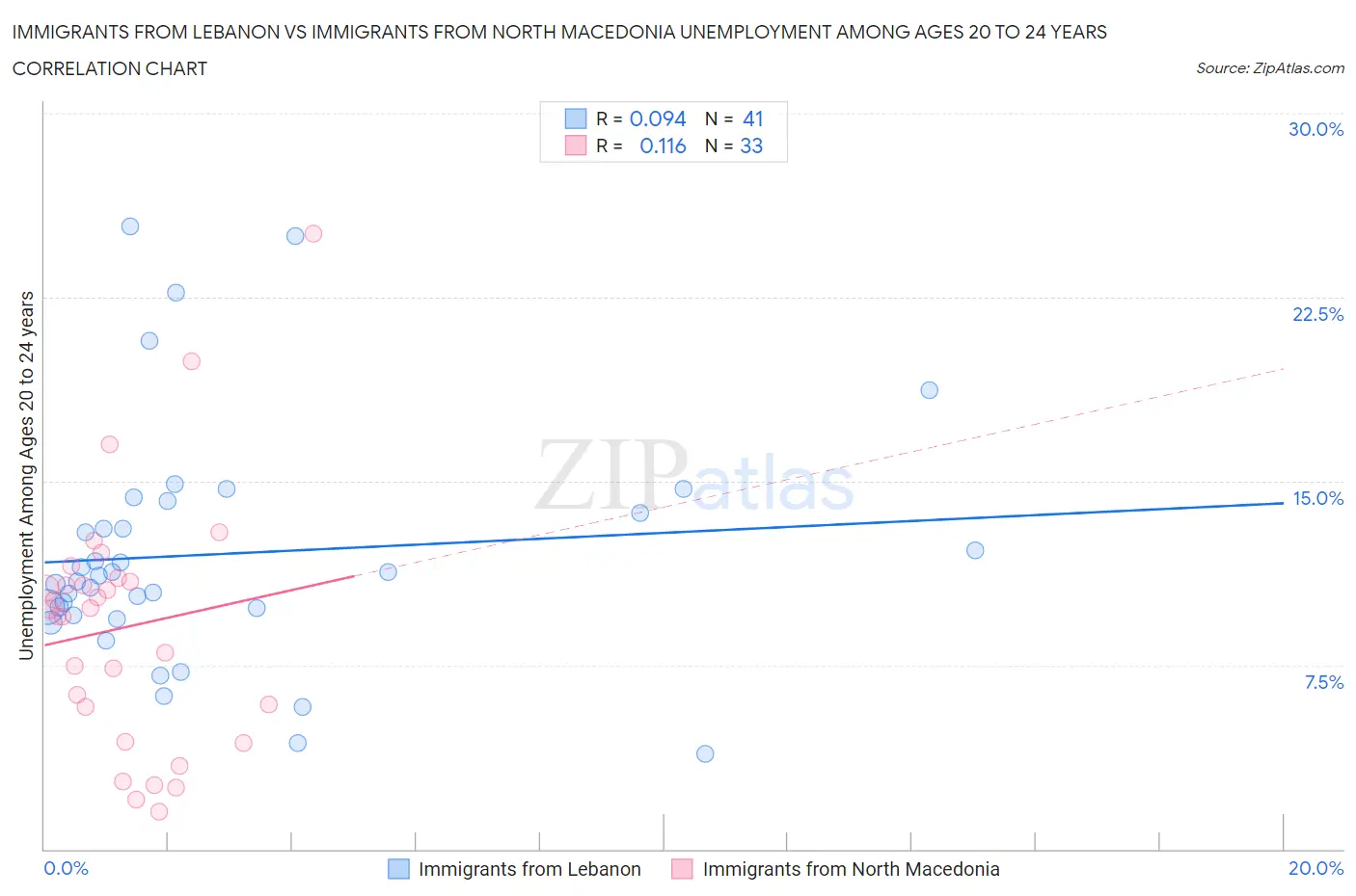 Immigrants from Lebanon vs Immigrants from North Macedonia Unemployment Among Ages 20 to 24 years