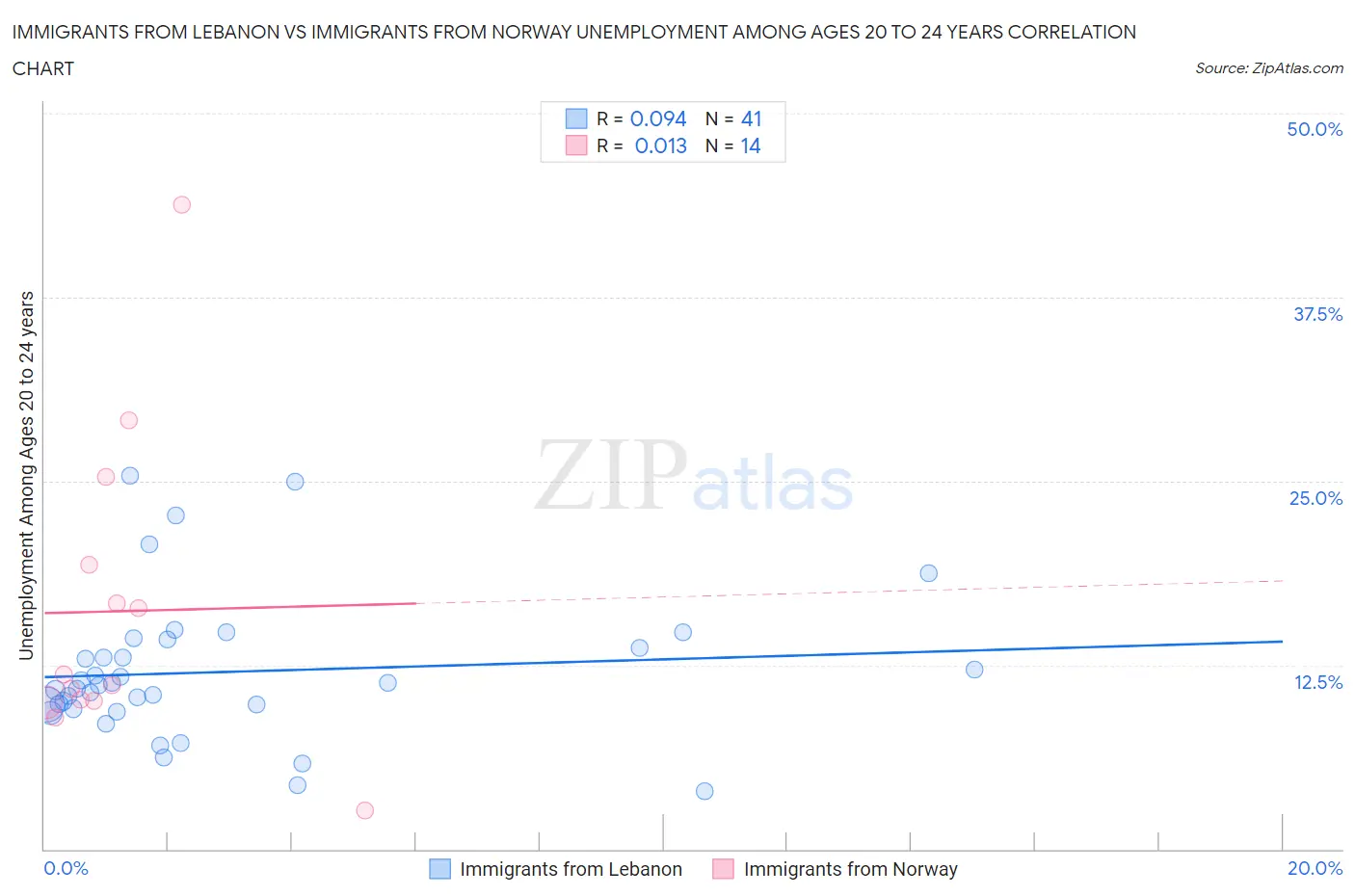 Immigrants from Lebanon vs Immigrants from Norway Unemployment Among Ages 20 to 24 years