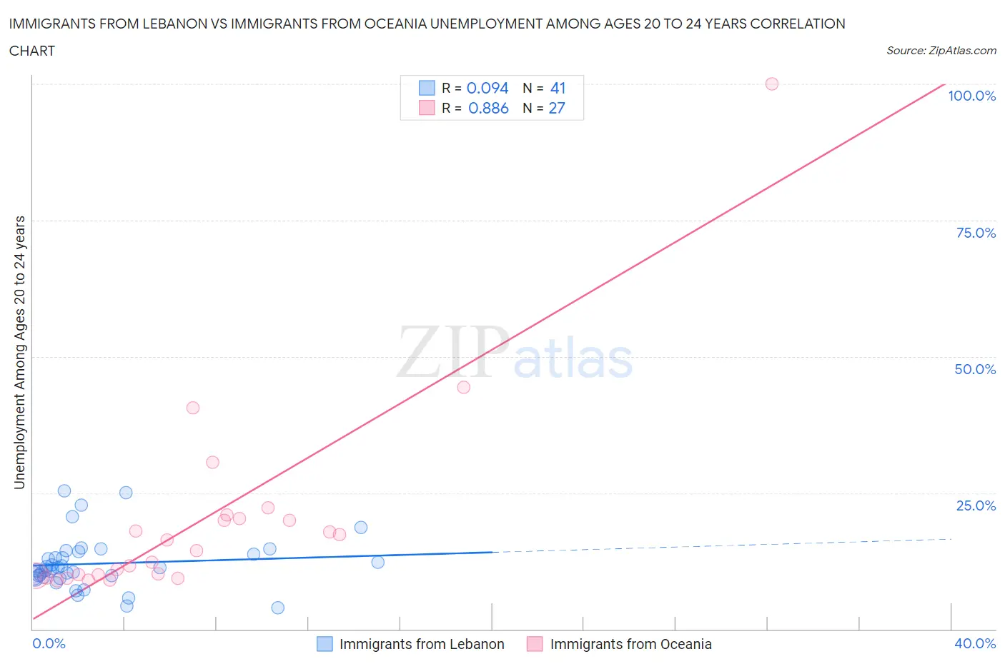 Immigrants from Lebanon vs Immigrants from Oceania Unemployment Among Ages 20 to 24 years