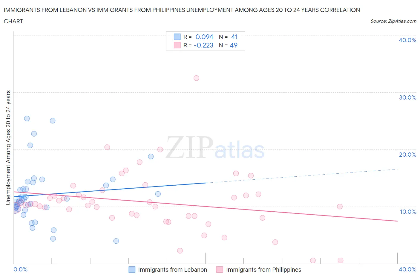 Immigrants from Lebanon vs Immigrants from Philippines Unemployment Among Ages 20 to 24 years