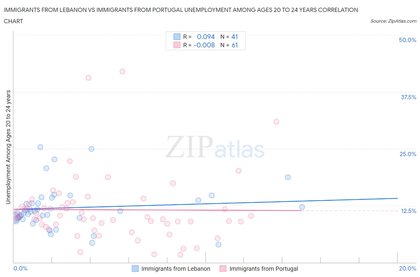 Immigrants from Lebanon vs Immigrants from Portugal Unemployment Among Ages 20 to 24 years