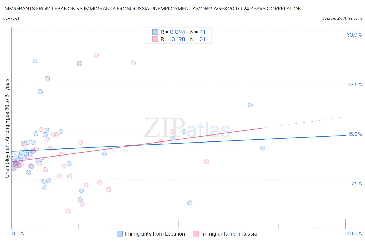 Immigrants from Lebanon vs Immigrants from Russia Unemployment Among Ages 20 to 24 years