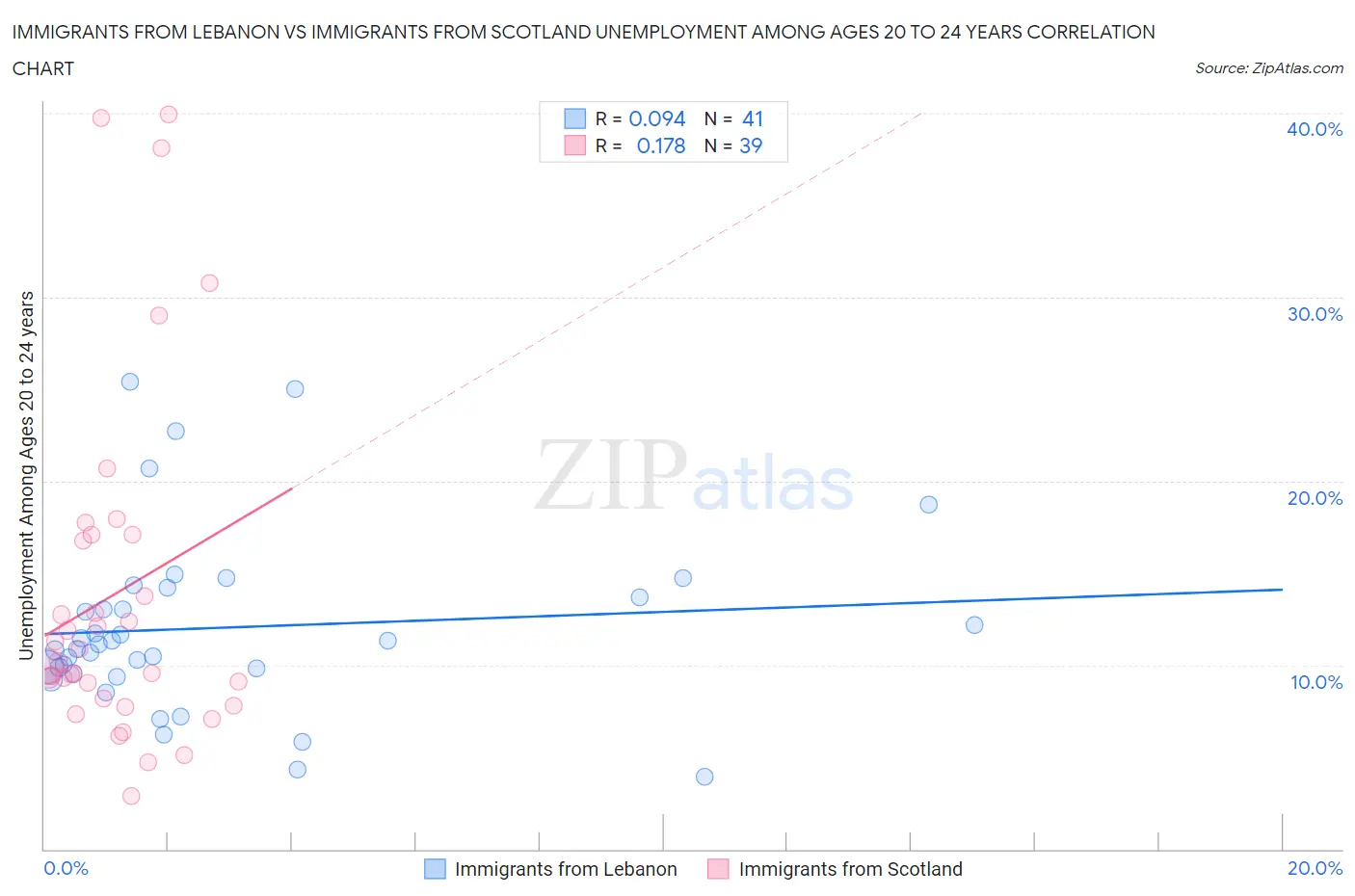 Immigrants from Lebanon vs Immigrants from Scotland Unemployment Among Ages 20 to 24 years