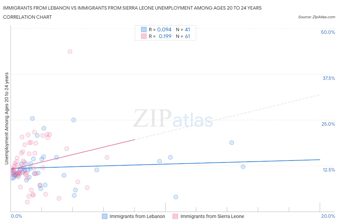 Immigrants from Lebanon vs Immigrants from Sierra Leone Unemployment Among Ages 20 to 24 years