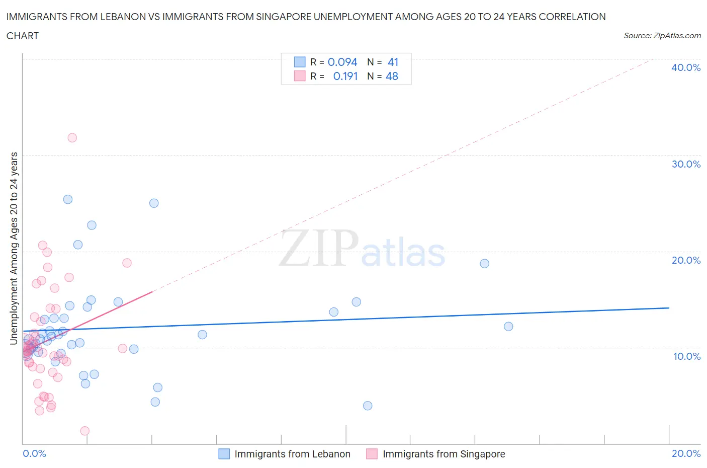 Immigrants from Lebanon vs Immigrants from Singapore Unemployment Among Ages 20 to 24 years