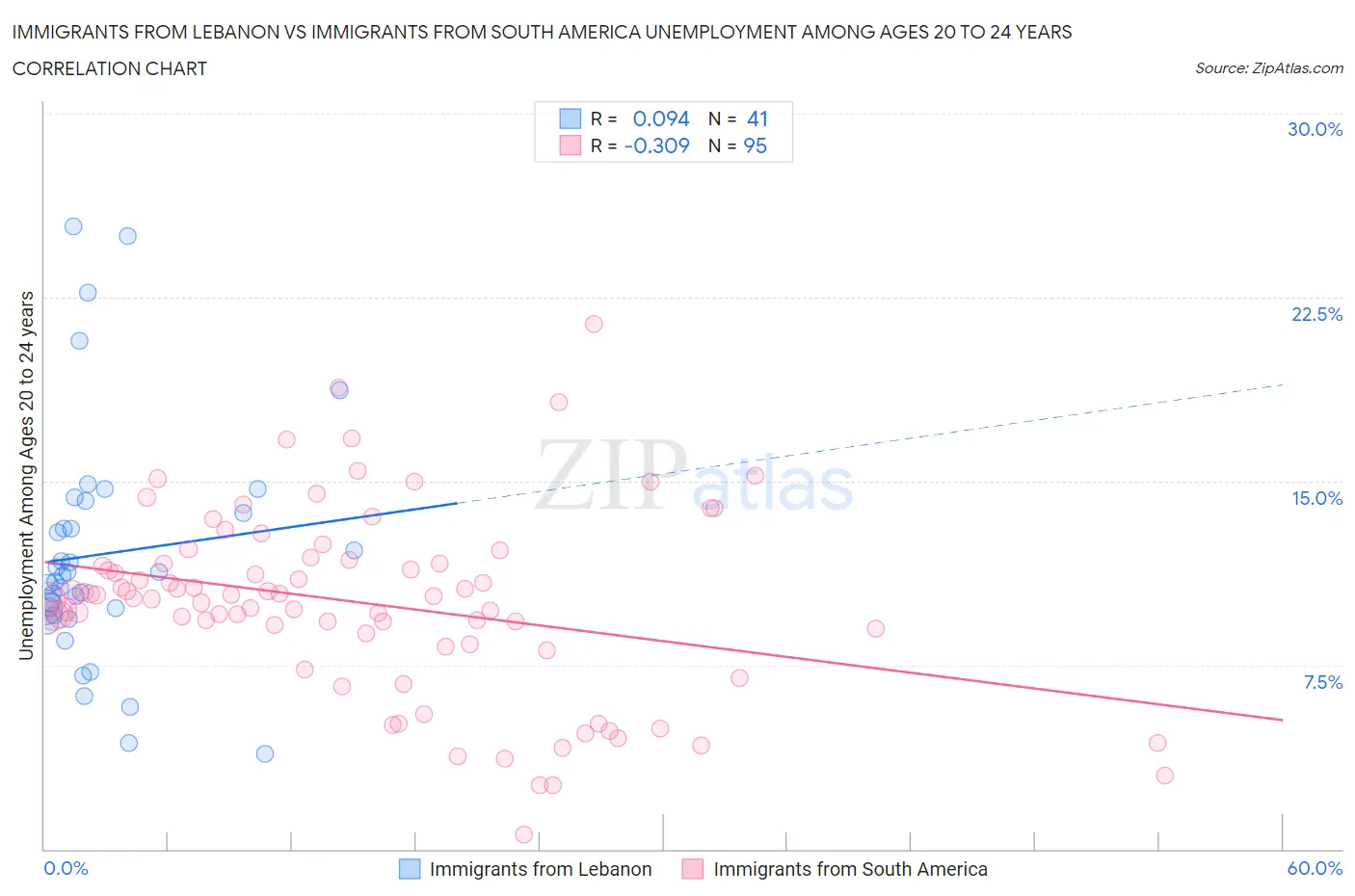 Immigrants from Lebanon vs Immigrants from South America Unemployment Among Ages 20 to 24 years