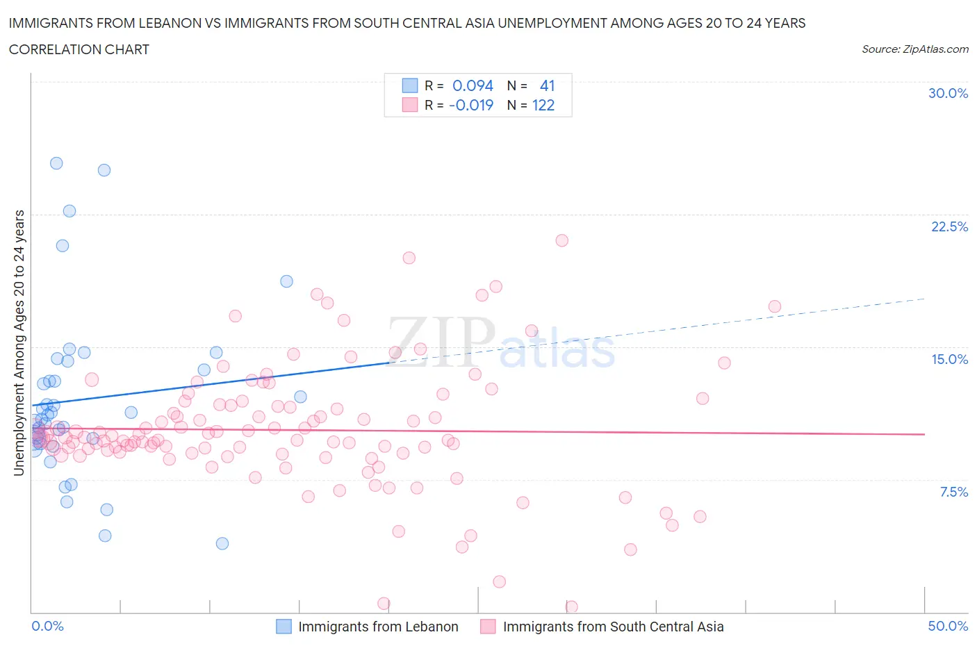 Immigrants from Lebanon vs Immigrants from South Central Asia Unemployment Among Ages 20 to 24 years