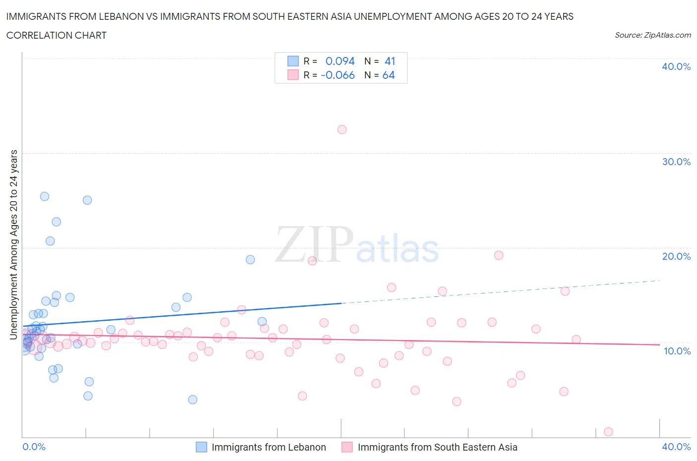 Immigrants from Lebanon vs Immigrants from South Eastern Asia Unemployment Among Ages 20 to 24 years