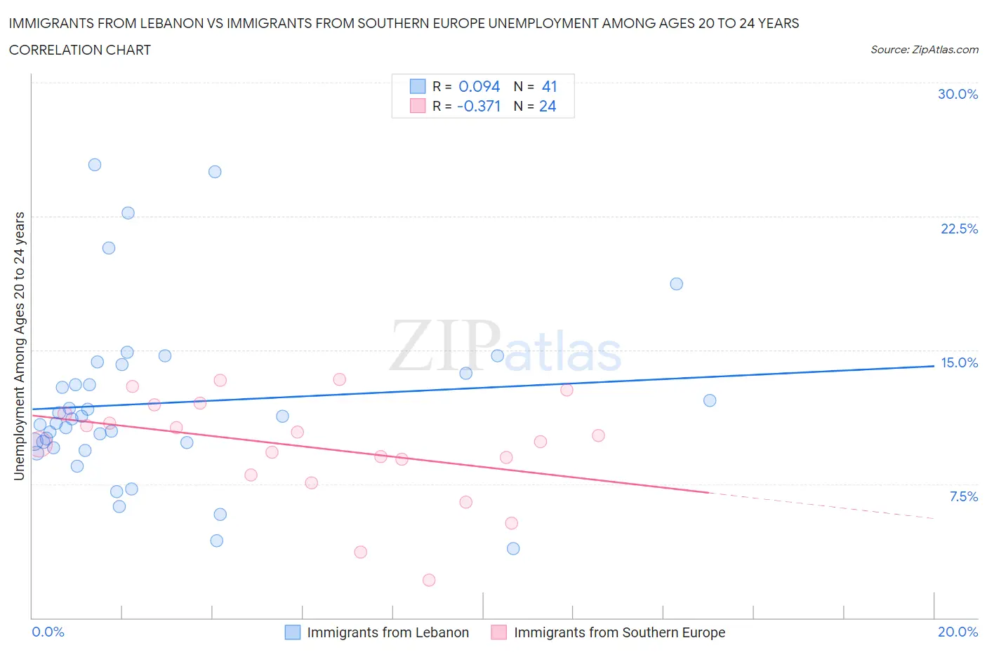 Immigrants from Lebanon vs Immigrants from Southern Europe Unemployment Among Ages 20 to 24 years